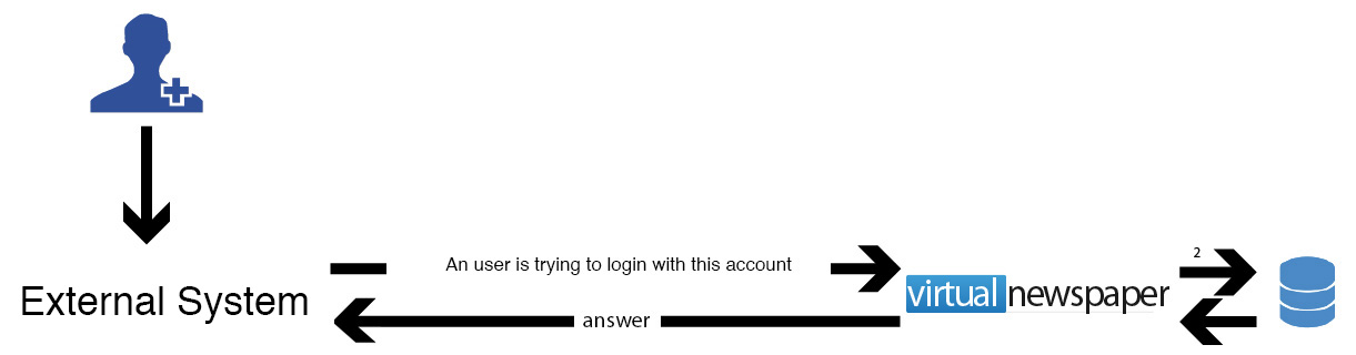 WS: VirtualNewspaper login from an external system